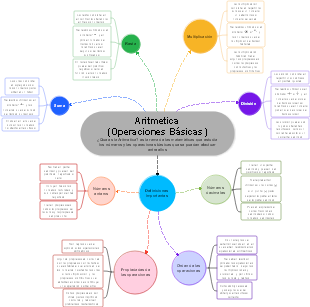 Aritmetica(Operaciones Básicas)