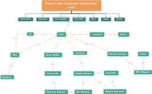 Mapa de relaciones entre personajes de Harry Potter