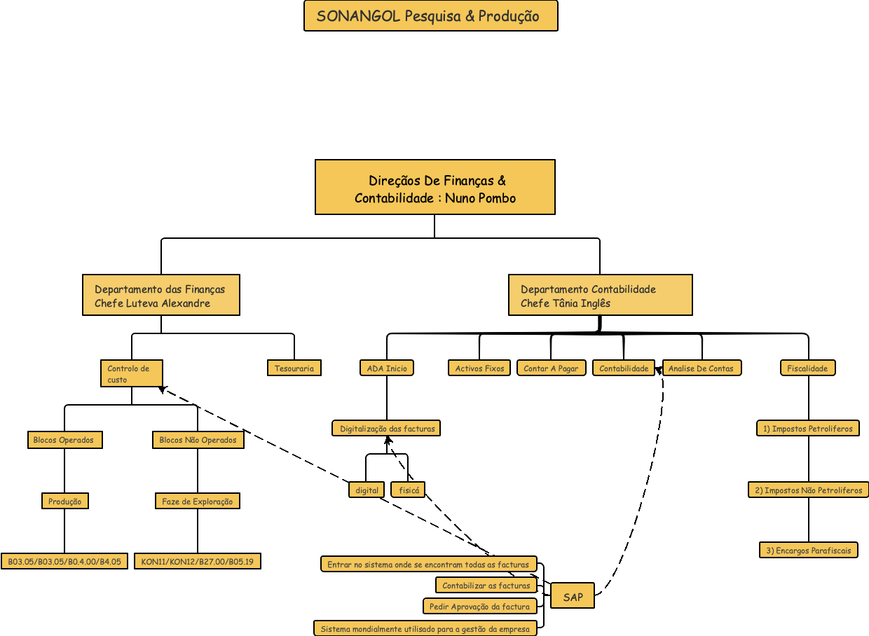 SONANGOL Pesquisa & Produção