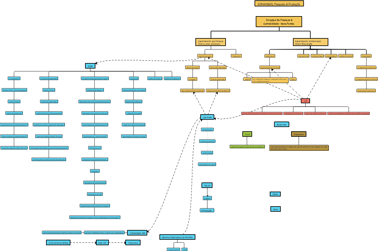 Direçãos De Finanças & Contabilidade : Nuno Pombo