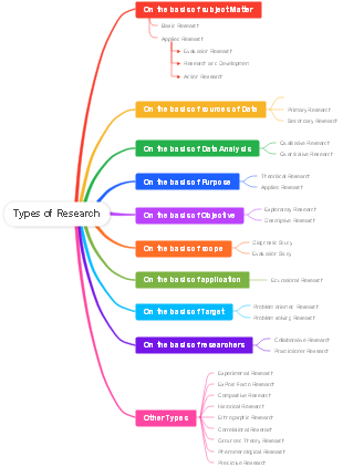 types of research