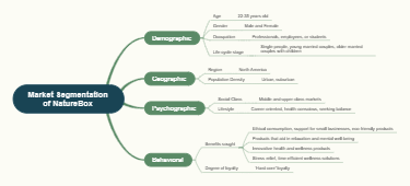 market segmentation of natureBox