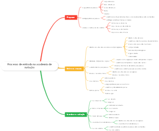 Processo de entrada na academia de natação