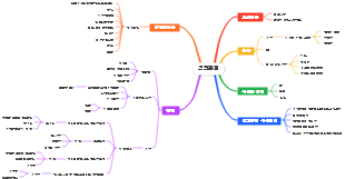심혈관계 마인드 맵