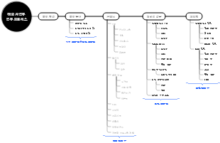 해외 사업부 업무 프로세스
