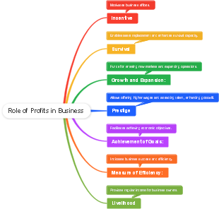 Role of Profits in Business