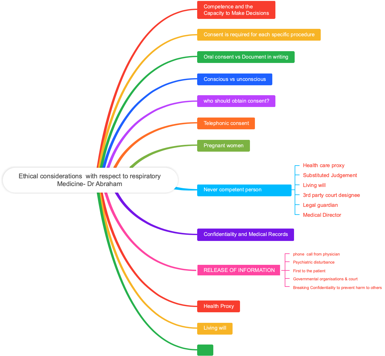 Ethical considerations  with respect to respiratory Medicine- Dr Abraham