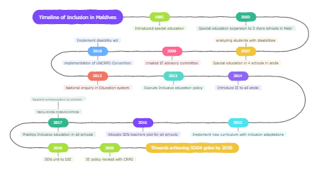 timeline of inclusion in maldives