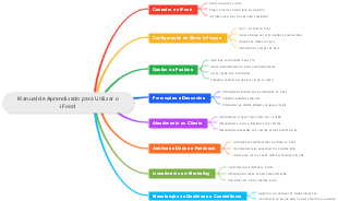 Manual de Aprendizado para Utilizar o iFood