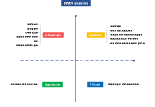 SWOT 분석 마인드 맵