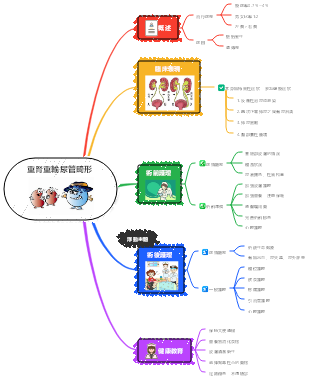 重腎重輸尿管畸形
