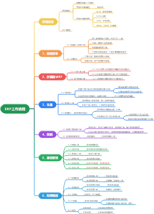 ERP工作流程心智圖