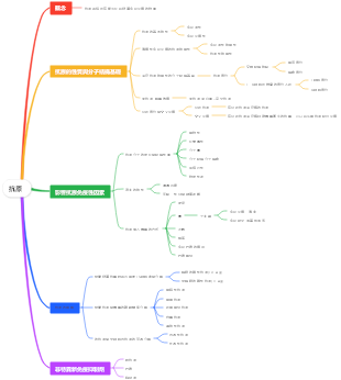 醫學-抗原心智圖