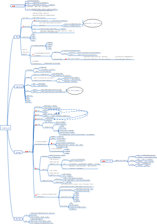 作業系統概論心智圖