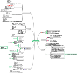 有效溝通與商務談判心智圖