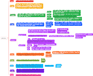 資訊——解剖微型電腦心智圖
