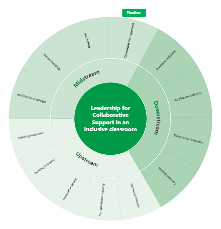 leadership for collaborative support in an inclusive classroom