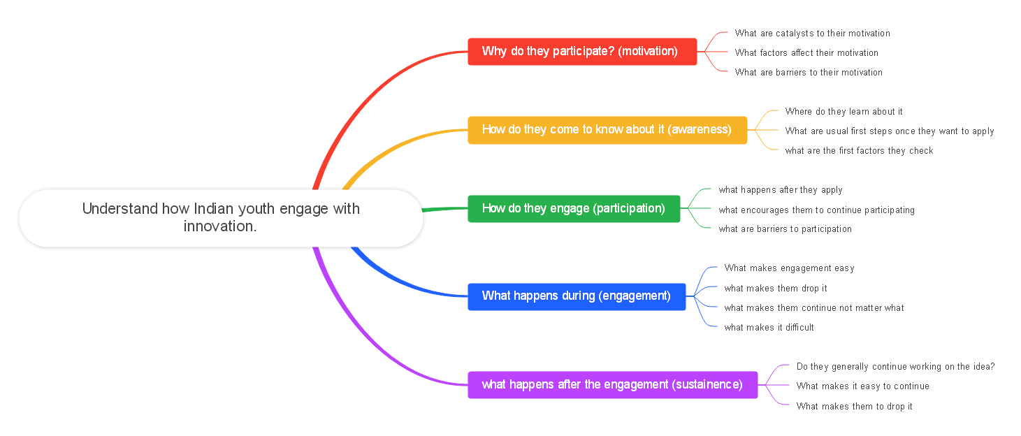 Understand how Indian youth engage with innovation