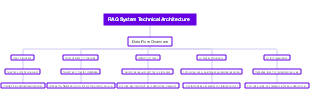 RAG System Technical Architecture