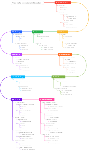 Timeline for Innovations in Education 