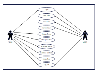 Online Retail Management with Data Analytic Use Case Diagram