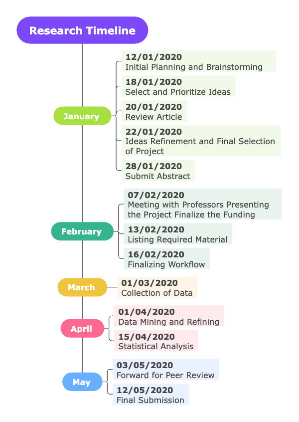 research timeline