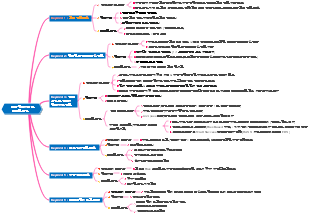 조직 행동양식 및 내재화 방안 마인드 맵
