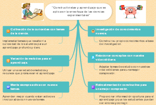 Constructivistas y aprendizaje que se aplica en la enseñaza de las ciencias experimentales