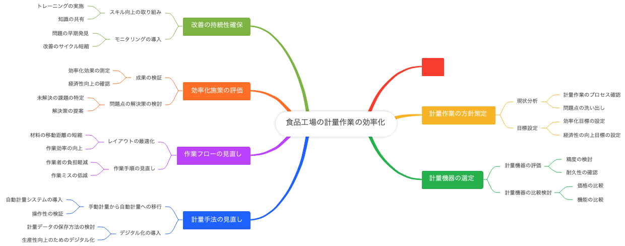 食品工場の計量作業の効率化