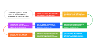 Hic approval software data flow - waterfall chart