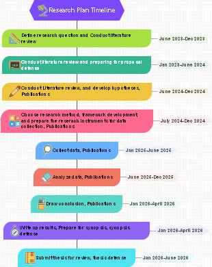 research plan timeline