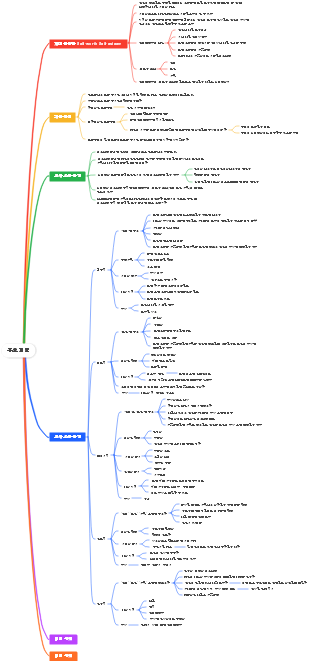 자기존중감 및 의사소통 유형 마인드 맵
