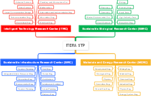 itera stp