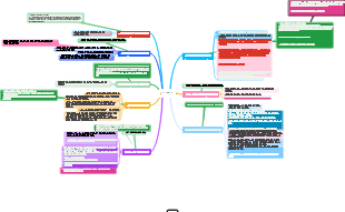부동산 투자 전략 마인드 맵