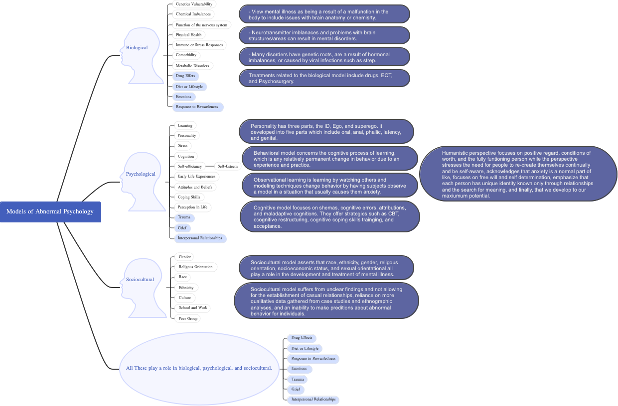 models of abnormal psychology