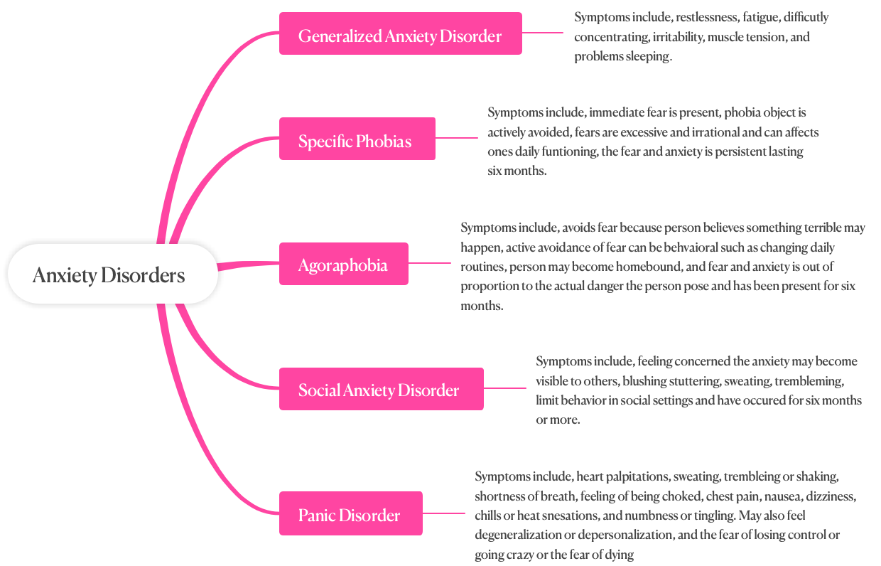 anxiety disorders