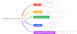 Comment créer des vidéos Youtube
