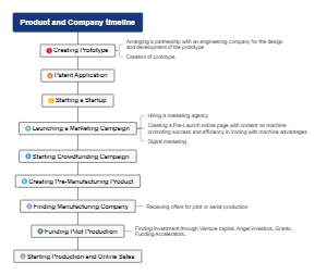 product and company timeline