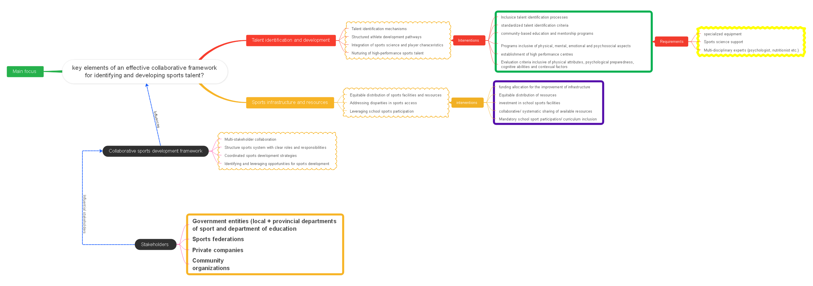 collaborative framework for identifying and developing sports talent