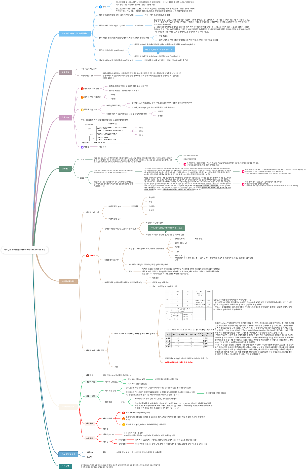 복잡한 업무 프로세스 및 정보 관리 마인드 맵