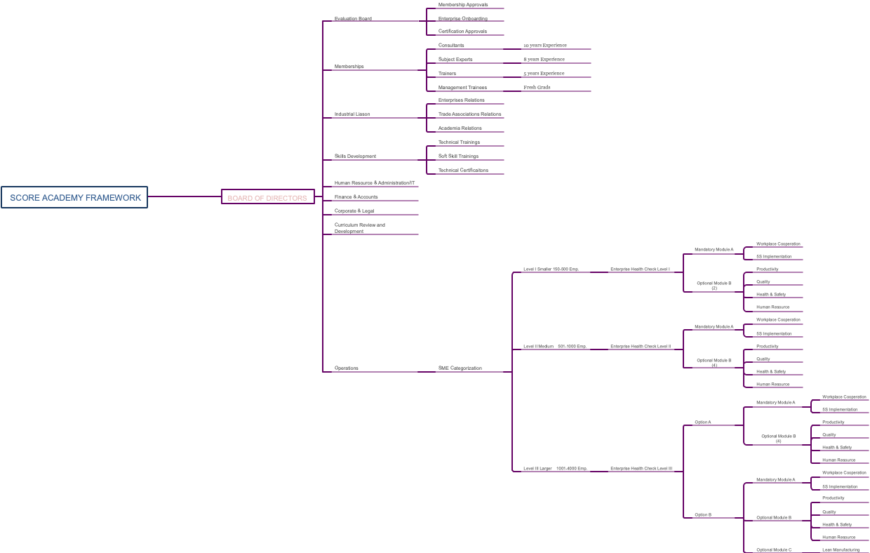 score academy framework