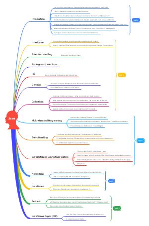 Concept Map Of Java