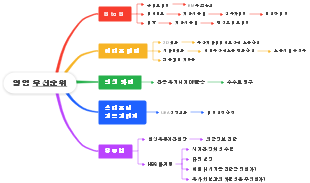 영업 우선순위 마인드 맵