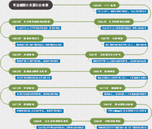 明治維新の主要な出来事