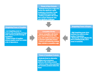 Costco's Five Forces Analysis Diagram