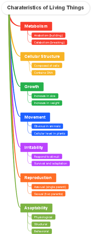 Charateristics of Living Things