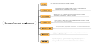 Estructura interna de una obra teatral