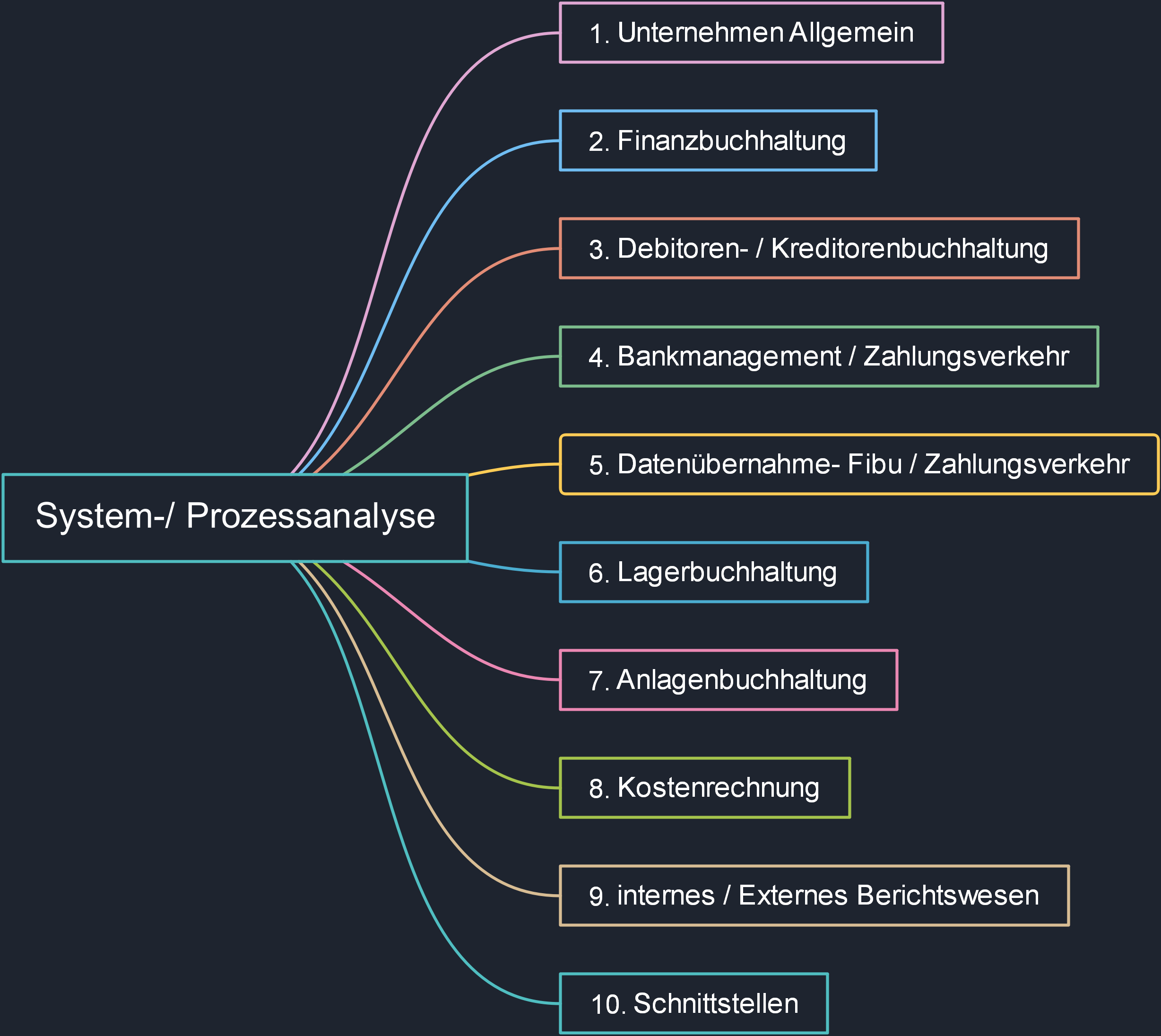 ERS System-Prozessanalyse