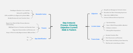 gap analysis process showing objective current state & factors