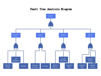 Fault Tree Analysis